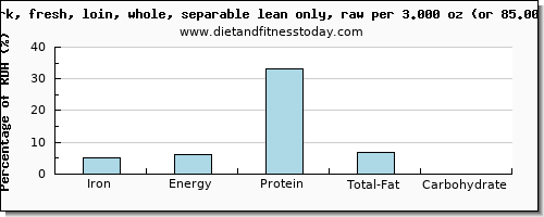 iron and nutritional content in pork loin